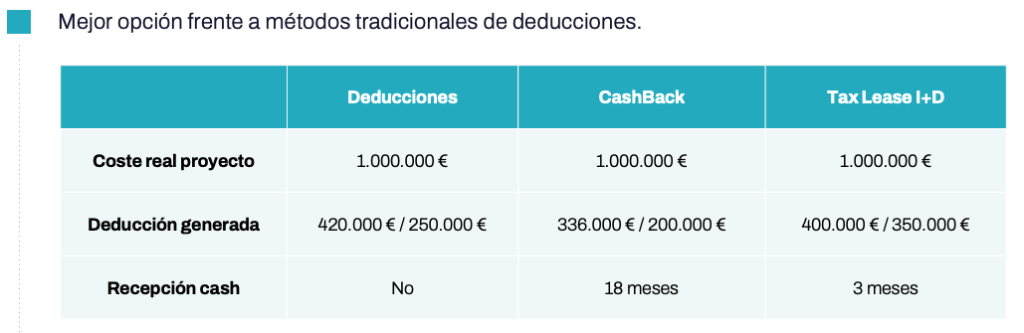 Tax Lease vs Otras Deducciones